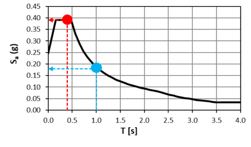 Collegamenti strutturali nei prefabbricati con funzionamento a fusibile dissipativo
