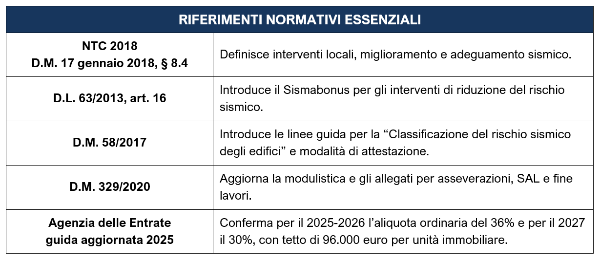 Tabella riferimenti normativi