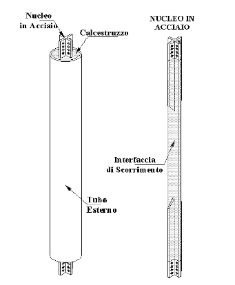 dispositivi antisismic a instabilità impedita