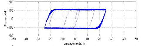 dispositivi antisismici isteretici